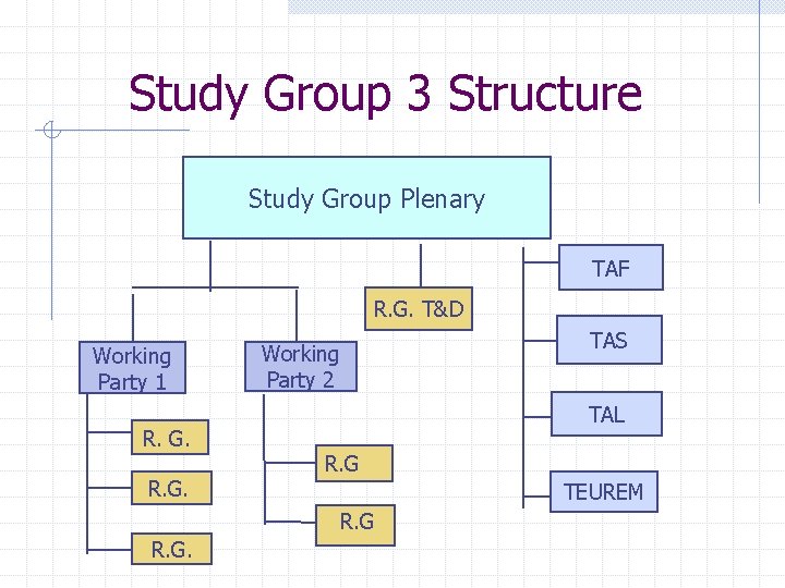 Study Group 3 Structure Study Group Plenary TAF R. G. T&D Working Party 1