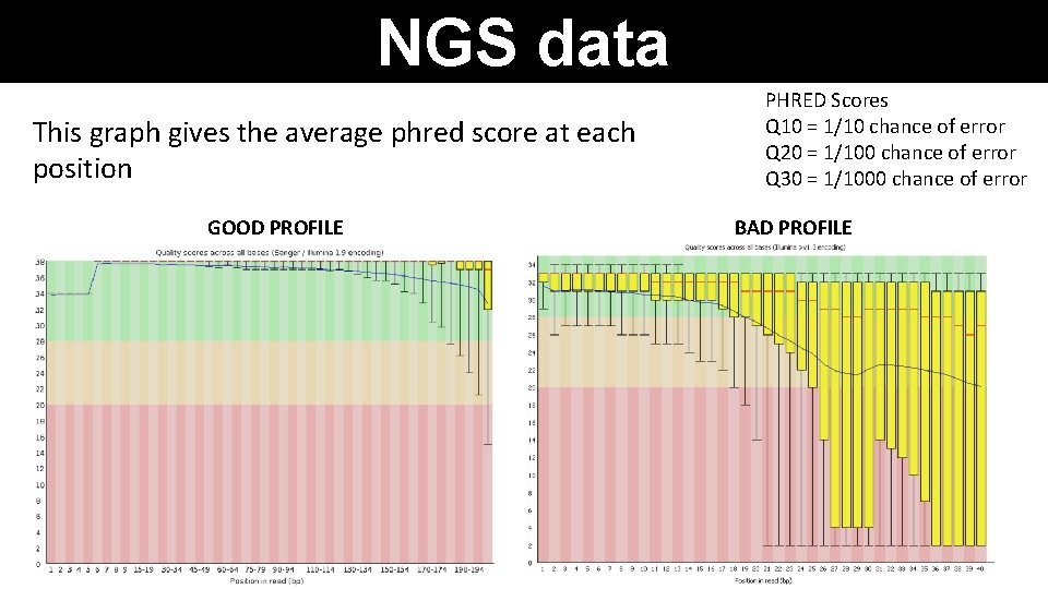 NGS data This graph gives the average phred score at each position GOOD PROFILE