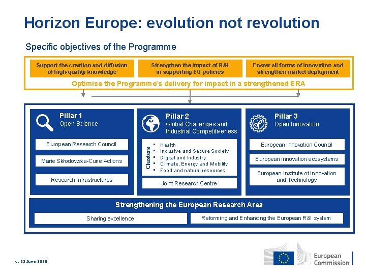 Horizon Europe: evolution not revolution Specific objectives of the Programme Support the creation and