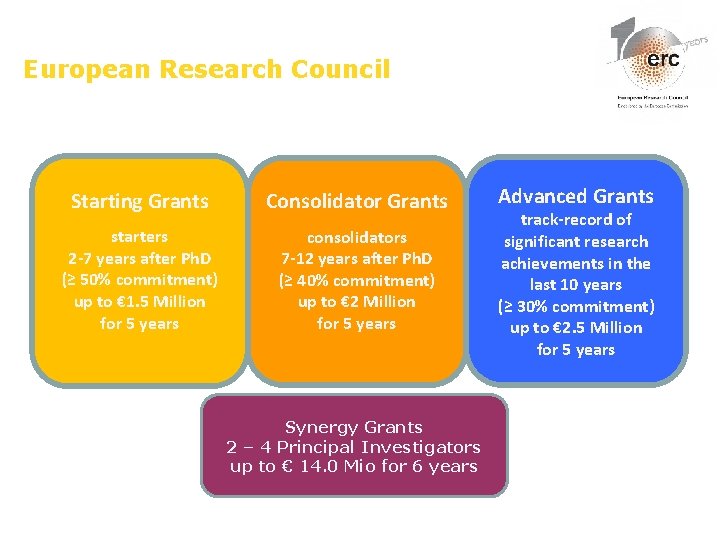 European Research Council Starting Grants Consolidator Grants starters 2 -7 years after Ph. D