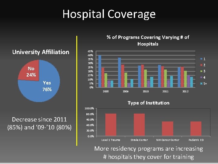 Hospital Coverage % of Programs Covering Varying # of Hospitals University Affiliation No 24%