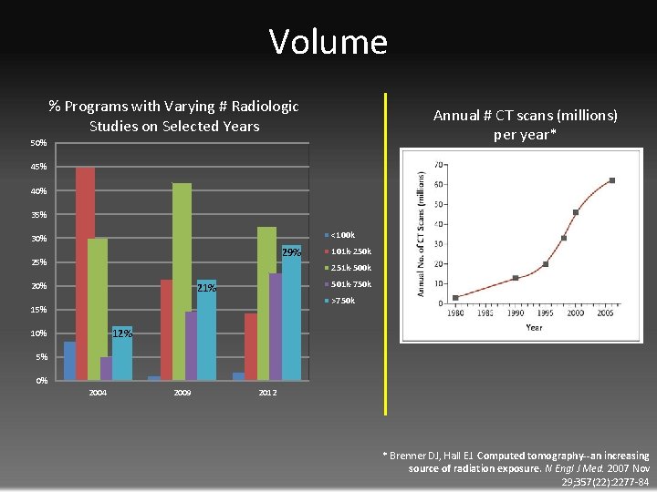 Volume % Programs with Varying # Radiologic Studies on Selected Years Annual # CT Volume % Programs with Varying # Radiologic Studies on Selected Years Annual # CT