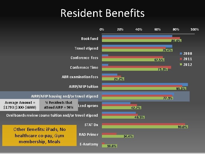 Resident Benefits 0% 20% 40% 60% 80% Book fund 86. 0% Travel stipend 76.