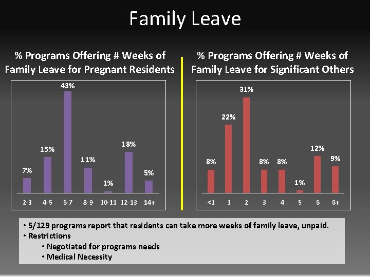 Family Leave % Programs Offering # Weeks of Family Leave for Pregnant Residents %