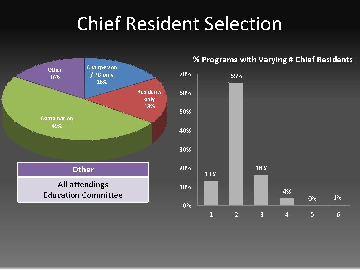 Chief Resident Selection % Programs with Varying # Chief Residents Chairperson / PD only