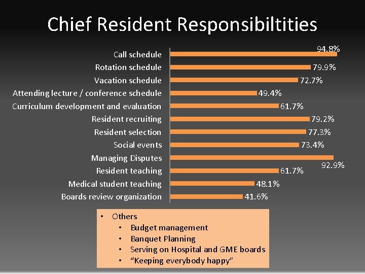 Chief Resident Responsibiltities Call schedule Rotation schedule Vacation schedule Attending lecture / conference schedule