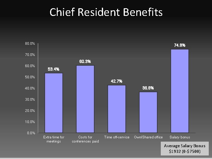 Chief Resident Benefits 80. 0% 74. 8% 70. 0% 60. 3% 60. 0% 53.