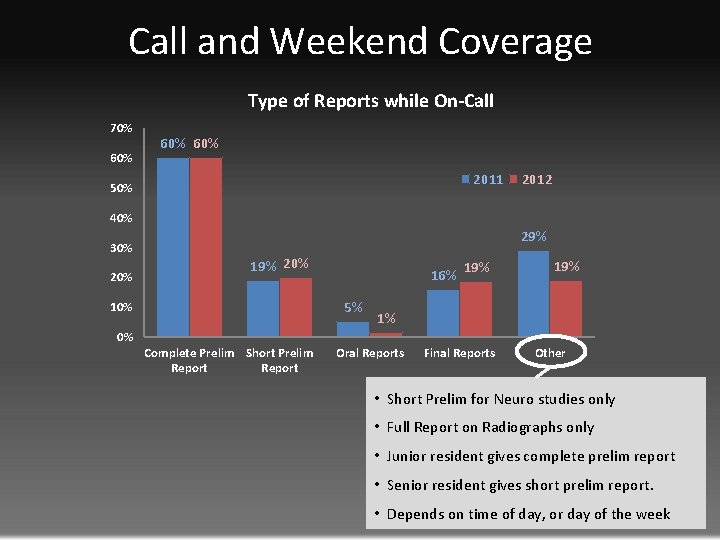 Call and Weekend Coverage Type of Reports while On-Call 70% 60% 60% 2011 50%