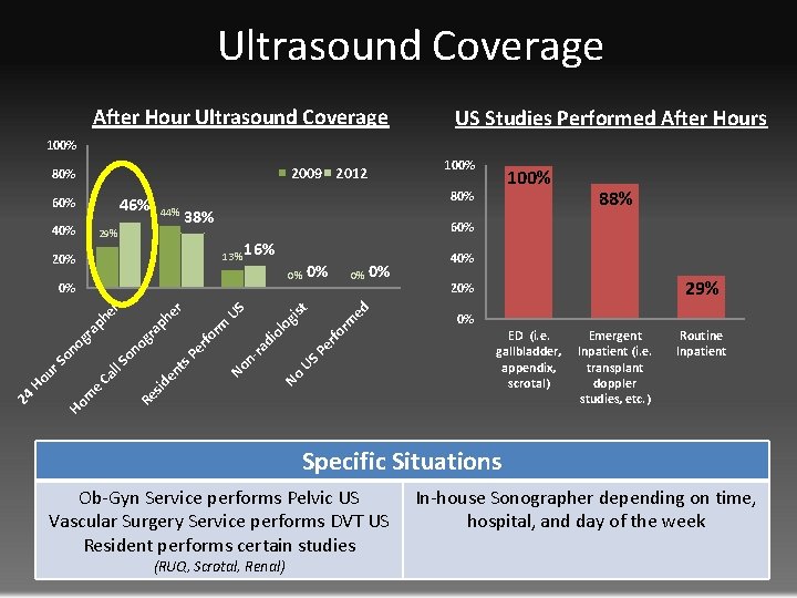 Ultrasound Coverage After Hour Ultrasound Coverage US Studies Performed After Hours 100% 44% 29%