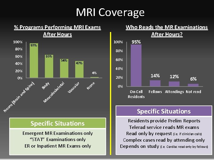 MRI Coverage % Programs Performing MRI Exams After Hours 100% 97% 80% 65% 54%