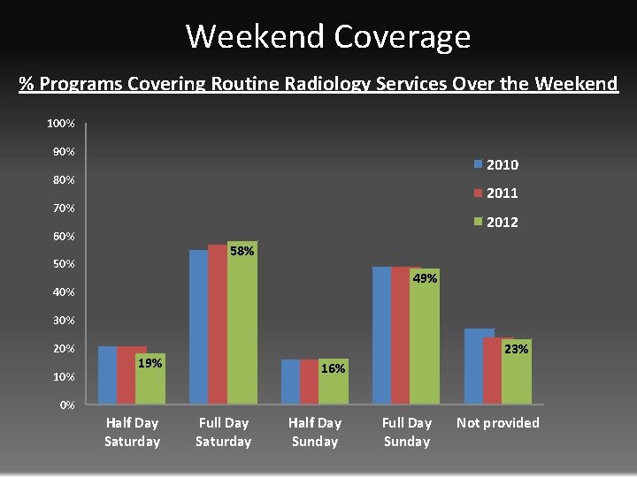 Weekend Coverage % Programs Covering Routine Radiology Services Over the Weekend 100% 90% 2010 Weekend Coverage % Programs Covering Routine Radiology Services Over the Weekend 100% 90% 2010