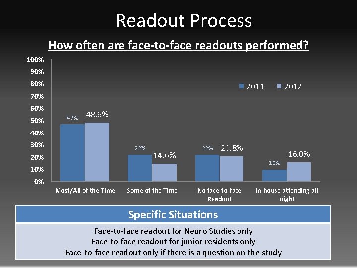 Readout Process How often are face-to-face readouts performed? 100% 90% 80% 2011 70% 60%