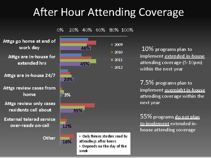 After Hour Attending Coverage 0% 20% 40% 60% 80% 100% Attgs go home at