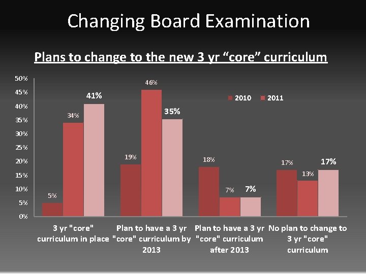 Changing Board Examination Plans to change to the new 3 yr “core” curriculum 50%