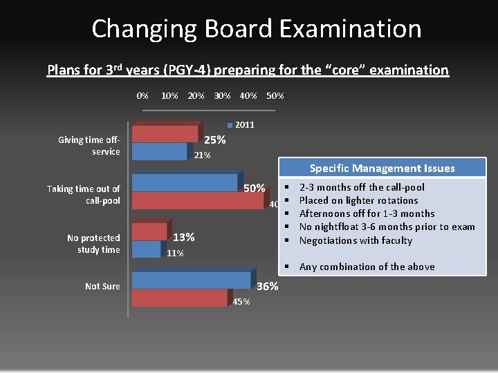 Changing Board Examination Plans for 3 rd years (PGY-4) preparing for the “core” examination