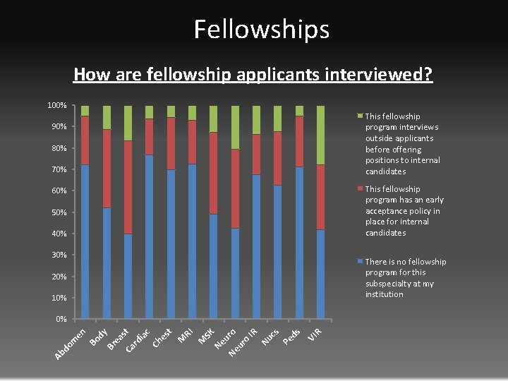 Fellowships How are fellowship applicants interviewed? 100% This fellowship program interviews outside applicants before