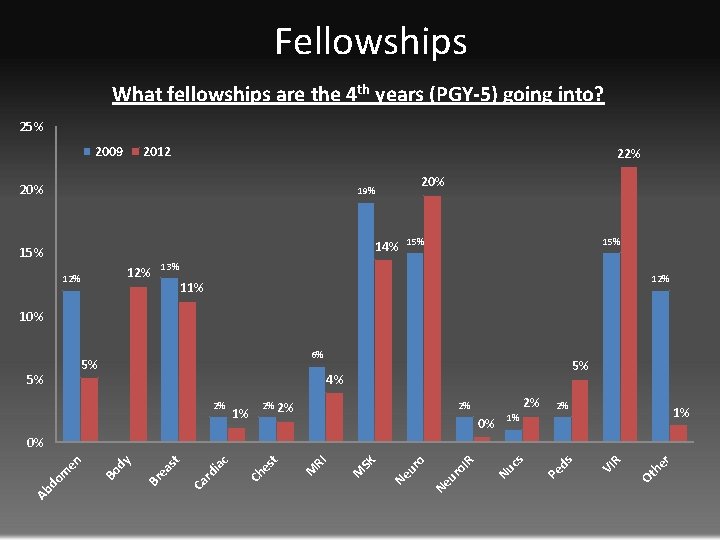 Fellowships What fellowships are the 4 th years (PGY-5) going into? 25% 2009 2012 Fellowships What fellowships are the 4 th years (PGY-5) going into? 25% 2009 2012