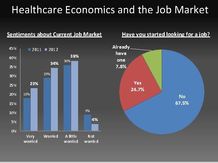 Healthcare Economics and the Job Market Sentiments about Current Job Market 45% 2011 34%