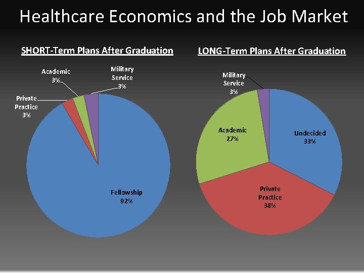 Healthcare Economics and the Job Market SHORT-Term Plans After Graduation Academic 3% Military Service Healthcare Economics and the Job Market SHORT-Term Plans After Graduation Academic 3% Military Service