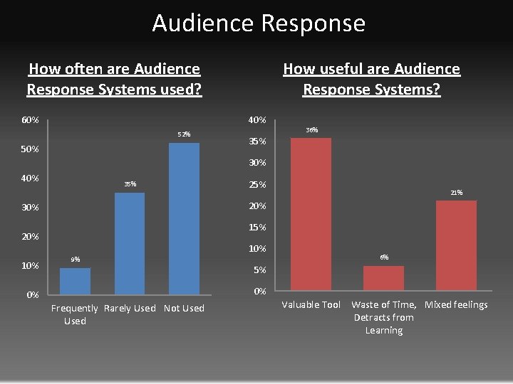 Audience Response How often are Audience Response Systems used? 60% How useful are Audience