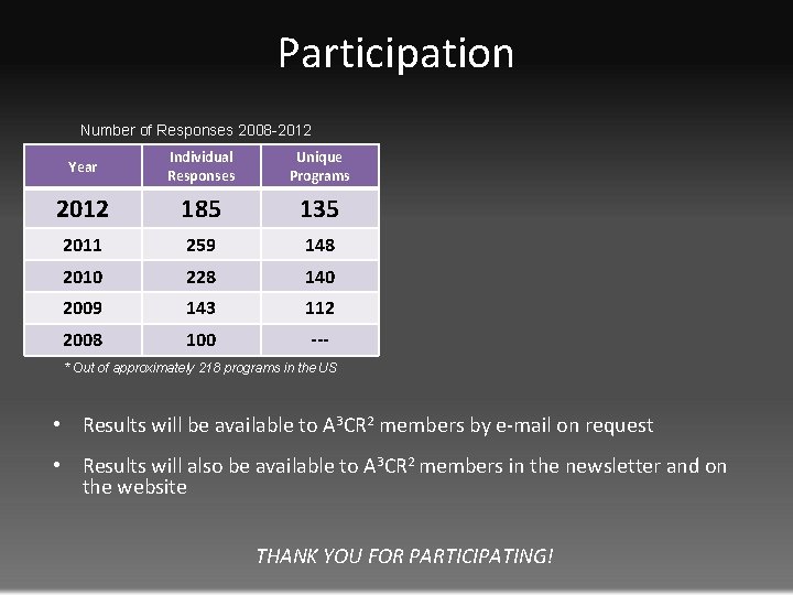 Participation Number of Responses 2008 -2012 Year Individual Responses Unique Programs 2012 185 135