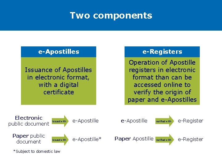 Two components e-Apostilles e-Registers Issuance of Apostilles in electronic format, with a digital certificate