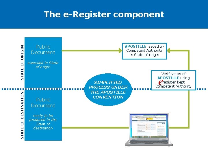 STATE OF DESTINATION STATE OF ORIGIN The e-Register component Public Document APOSTILLE issued by