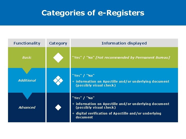 Categories of e-Registers Functionality Category Basic Additional Information displayed “Yes” / “No” [Not recommended