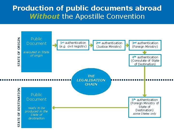 STATE OF ORIGIN Production of public documents abroad Without the Apostille Convention Public Document STATE OF ORIGIN Production of public documents abroad Without the Apostille Convention Public Document