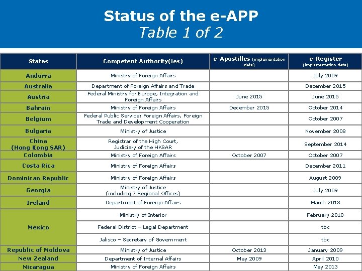 Status of the e-APP Table 1 of 2 e-Apostilles (implementation date) e-Register States Competent Status of the e-APP Table 1 of 2 e-Apostilles (implementation date) e-Register States Competent