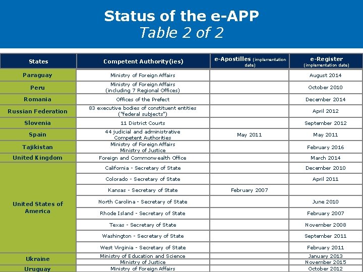 Status of the e-APP Table 2 of 2 e-Apostilles (implementation date) e-Register States Competent