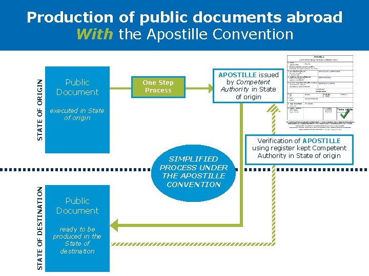 STATE OF DESTINATION STATE OF ORIGIN Production of public documents abroad With the Apostille