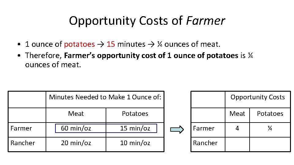 Opportunity Costs of Farmer • 1 ounce of potatoes → 15 minutes → ¼