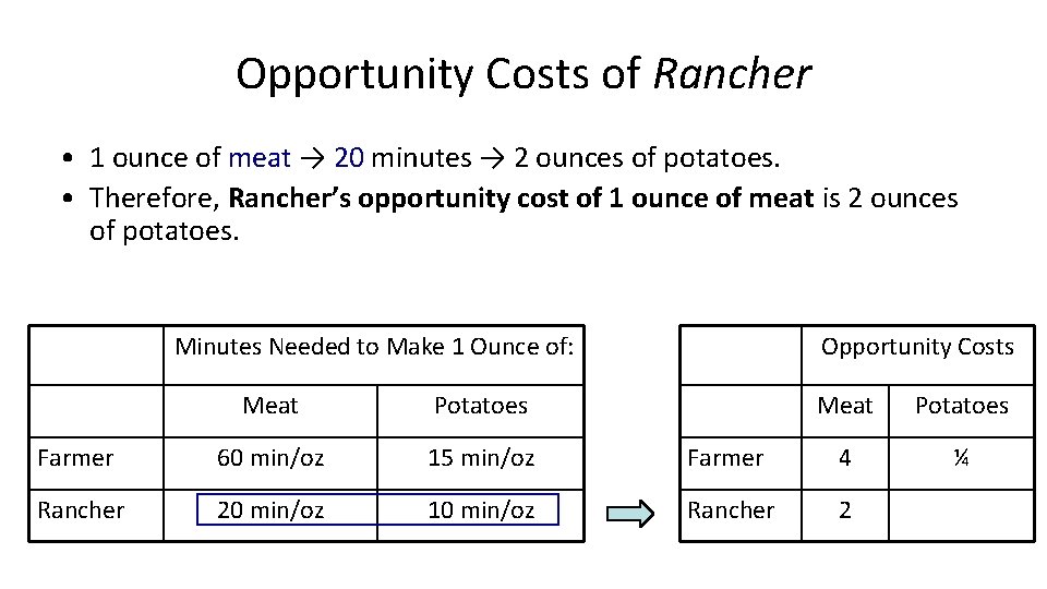 Opportunity Costs of Rancher • 1 ounce of meat → 20 minutes → 2