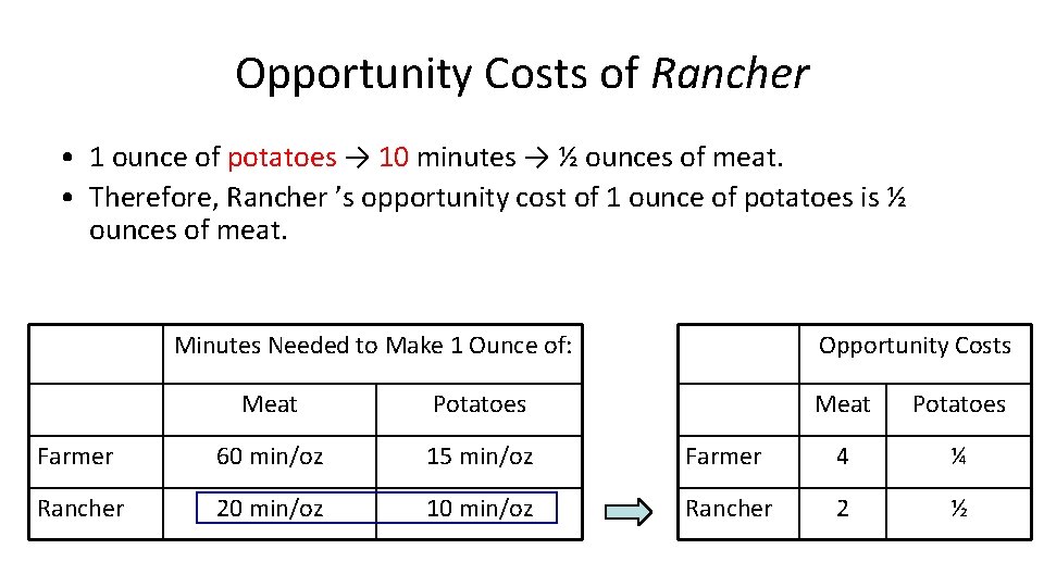 Opportunity Costs of Rancher • 1 ounce of potatoes → 10 minutes → ½