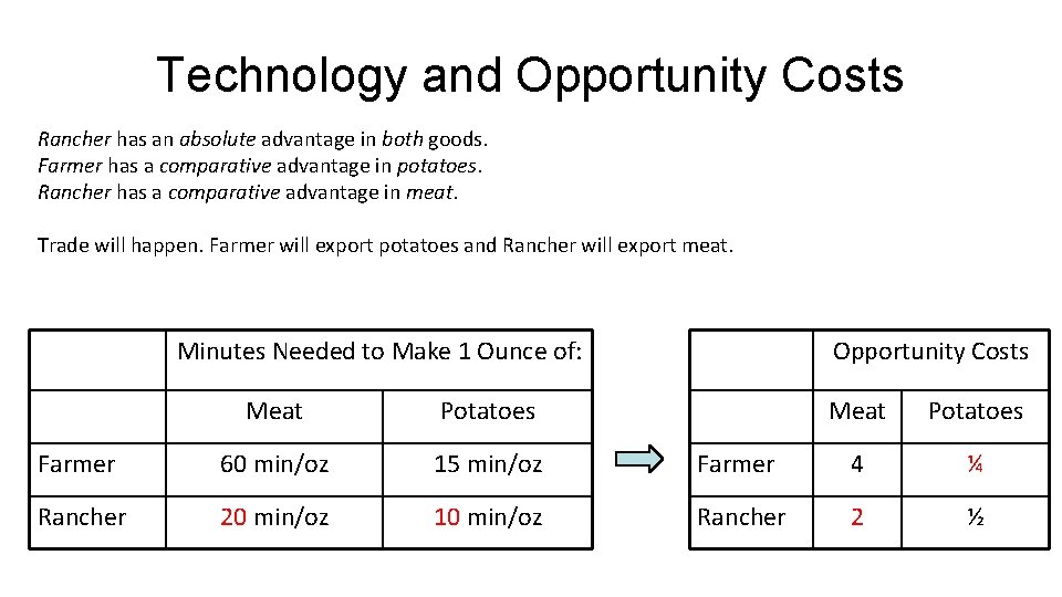 Technology and Opportunity Costs Rancher has an absolute advantage in both goods. Farmer has