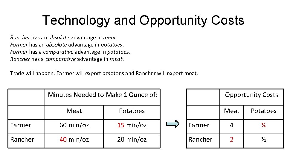 Technology and Opportunity Costs Rancher has an absolute advantage in meat. Farmer has an