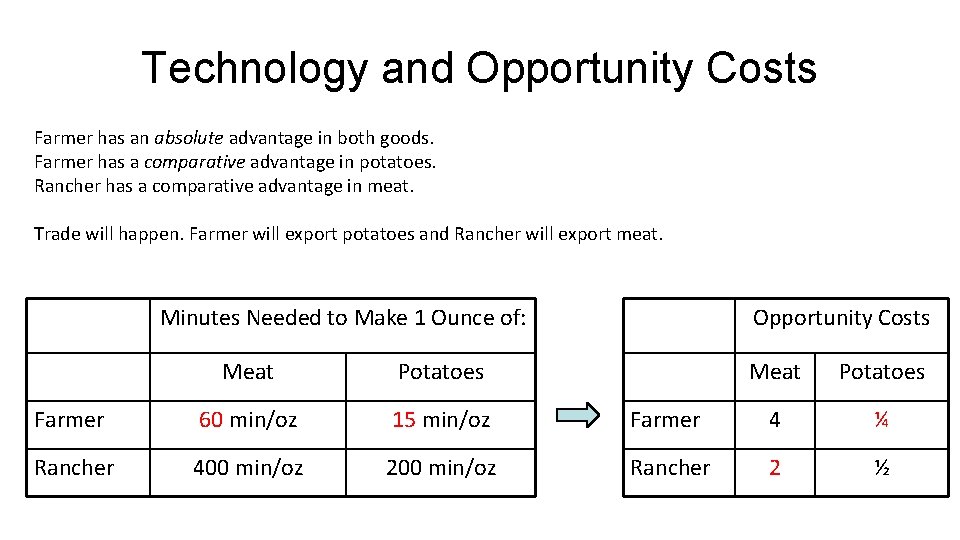 Technology and Opportunity Costs Farmer has an absolute advantage in both goods. Farmer has