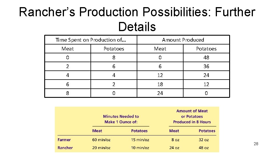 Rancher’s Production Possibilities: Further Details Time Spent on Production of… Amount Produced Meat Potatoes