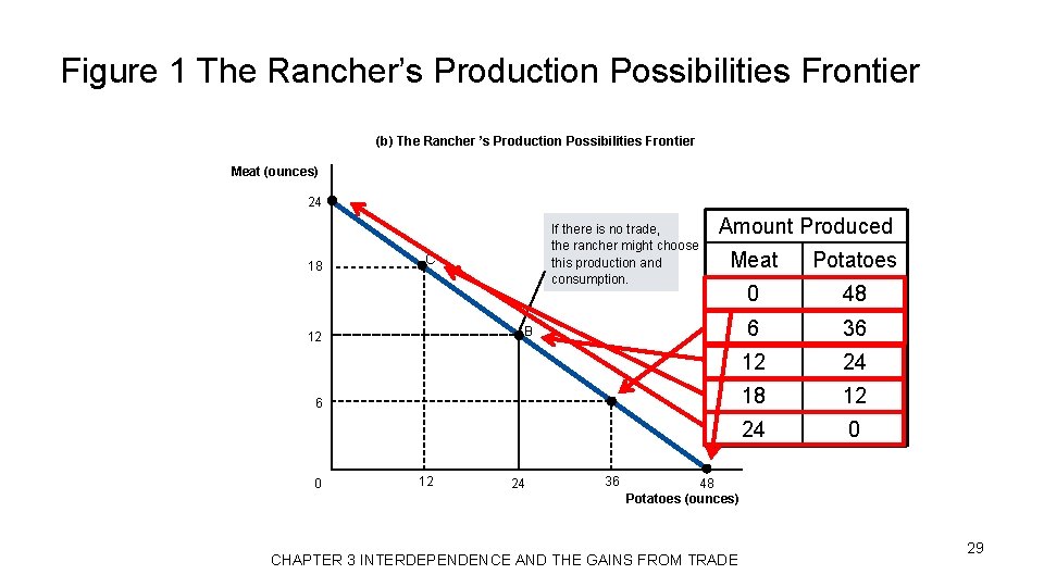 Figure 1 The Rancher’s Production Possibilities Frontier (b) The Rancher ’s Production Possibilities Frontier