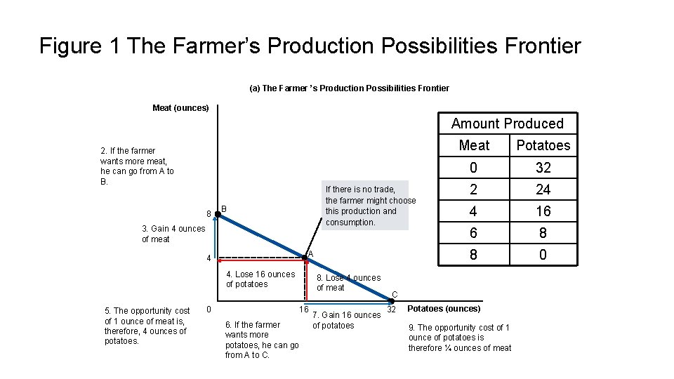 Figure 1 The Farmer’s Production Possibilities Frontier (a) The Farmer ’s Production Possibilities Frontier