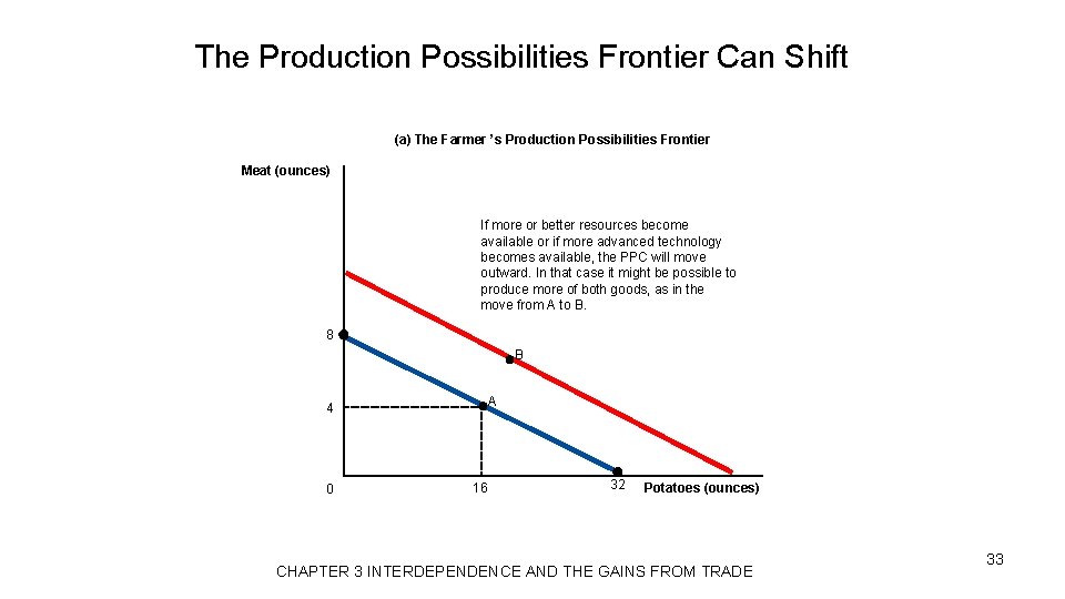 The Production Possibilities Frontier Can Shift (a) The Farmer ’s Production Possibilities Frontier Meat