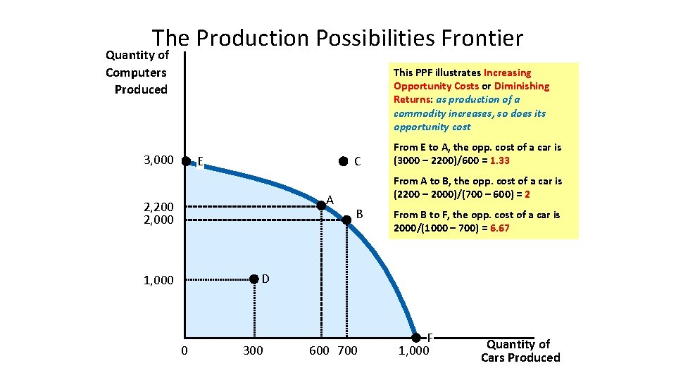 The Production Possibilities Frontier Quantity of Computers Produced This PPF illustrates Increasing Opportunity Costs