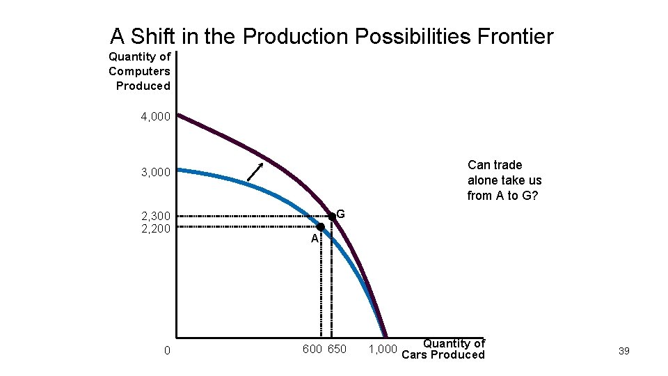 A Shift in the Production Possibilities Frontier Quantity of Computers Produced 4, 000 Can