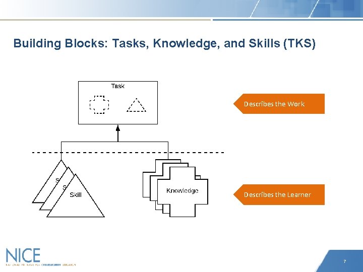 Building Blocks: Tasks, Knowledge, and Skills (TKS) Describes the Work Describes the Learner 7