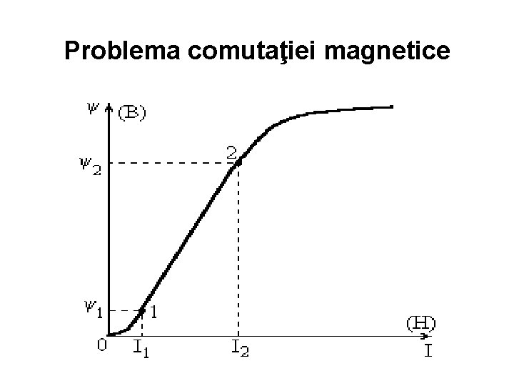 Problema comutaţiei magnetice 