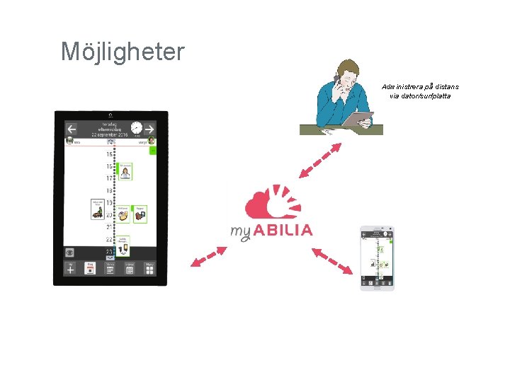 Möjligheter Administrera på distans via dator/surfplatta 