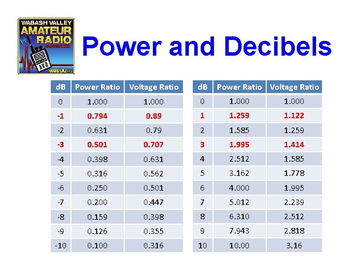 Power and Decibels d. B Power Ratio Voltage Ratio 0 1. 000 -1 0.