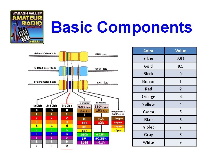 Basic Components Color Value Silver 0. 01 Gold 0. 1 Black 0 Brown 1