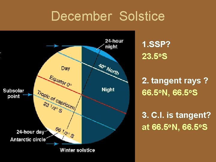 December Solstice 1. SSP? 23. 5 o. S 2. tangent rays ? 66. 5
